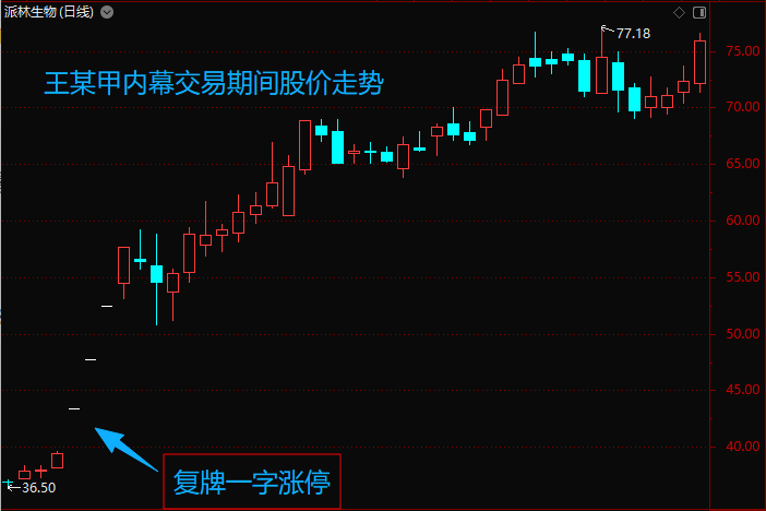 男子听到 “百分百挣钱” 消息重仓派林生物，内幕交易获利1622万领刑，同案人员在逃另案处理