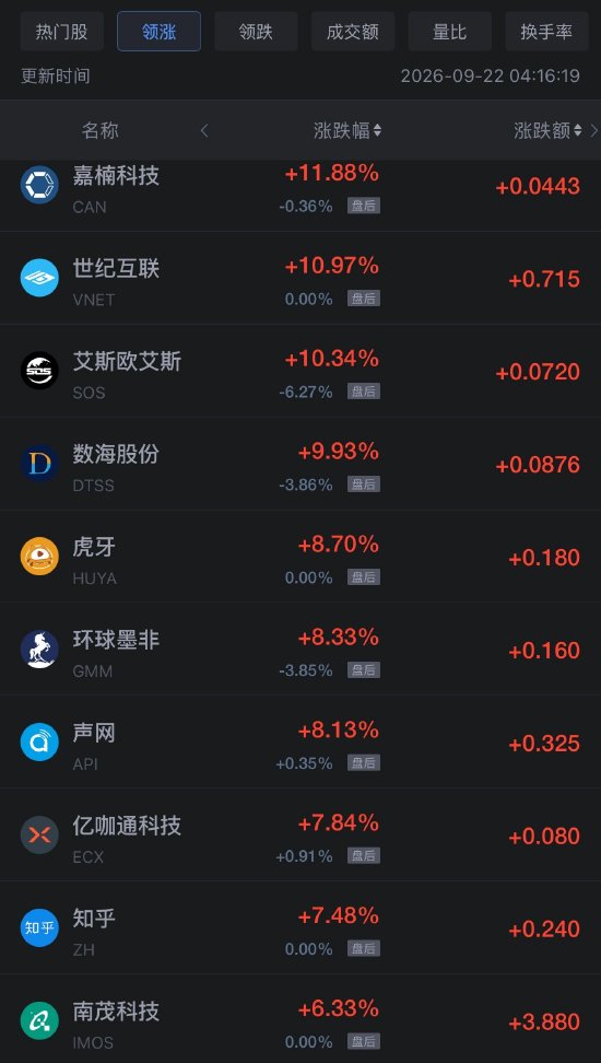9月22日热门中概股多数上涨 台积电	、阿里巴巴涨超2%