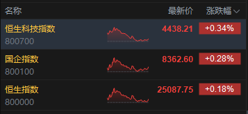 港股收评:恒指涨0.18% 科指涨0.34% 科网股活跃 存储概念股走强