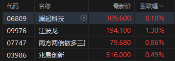 港股收评:恒指涨0.18% 科指涨0.34% 科网股活跃 存储概念股走强