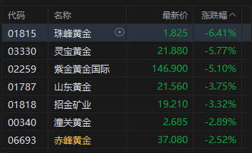 港股收评:恒指涨0.18% 科指涨0.34% 科网股活跃 存储概念股走强