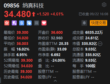 港股收评:恒指涨0.18% 科指涨0.34% 科网股活跃 存储概念股走强