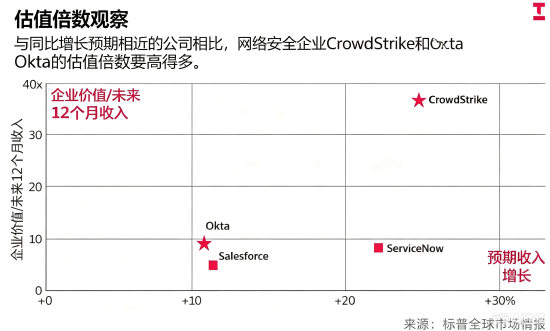 CrowdStrike与Okta估值大幅溢价，AI业务回报尚未得到验证