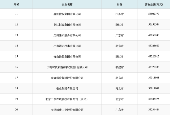 2026中国民营企业500强发布：立讯精密首次参评即跻身全国前20
