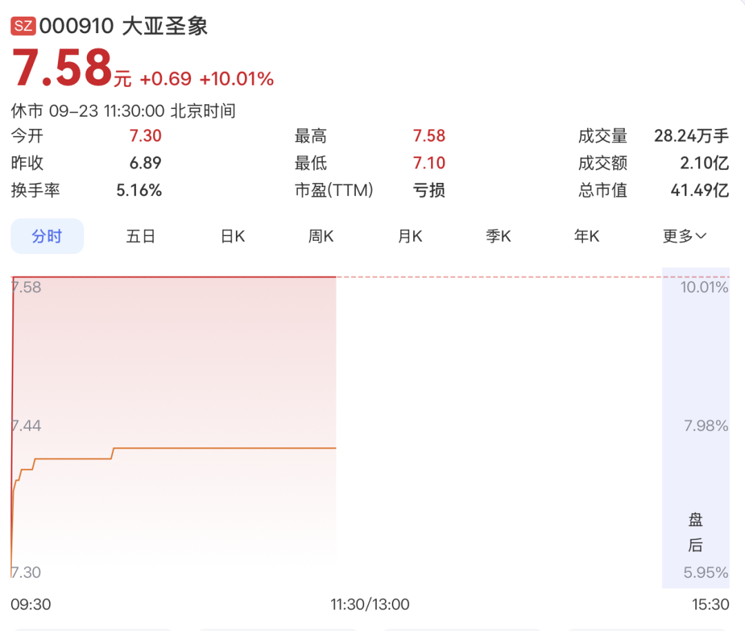 000910	，4连板！PCB概念，集体大涨！
