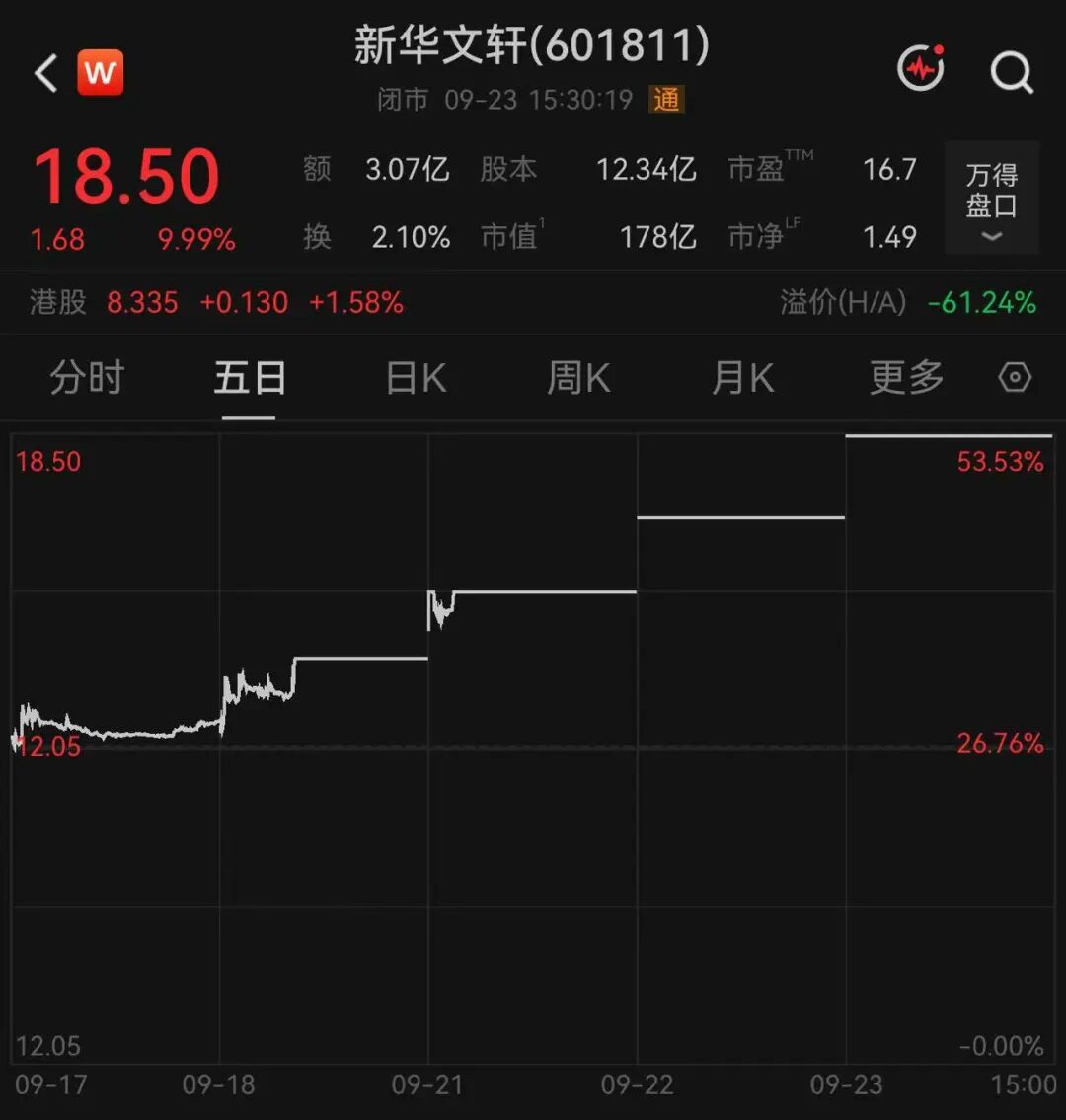 601811“4连板”！股价五日涨超50%