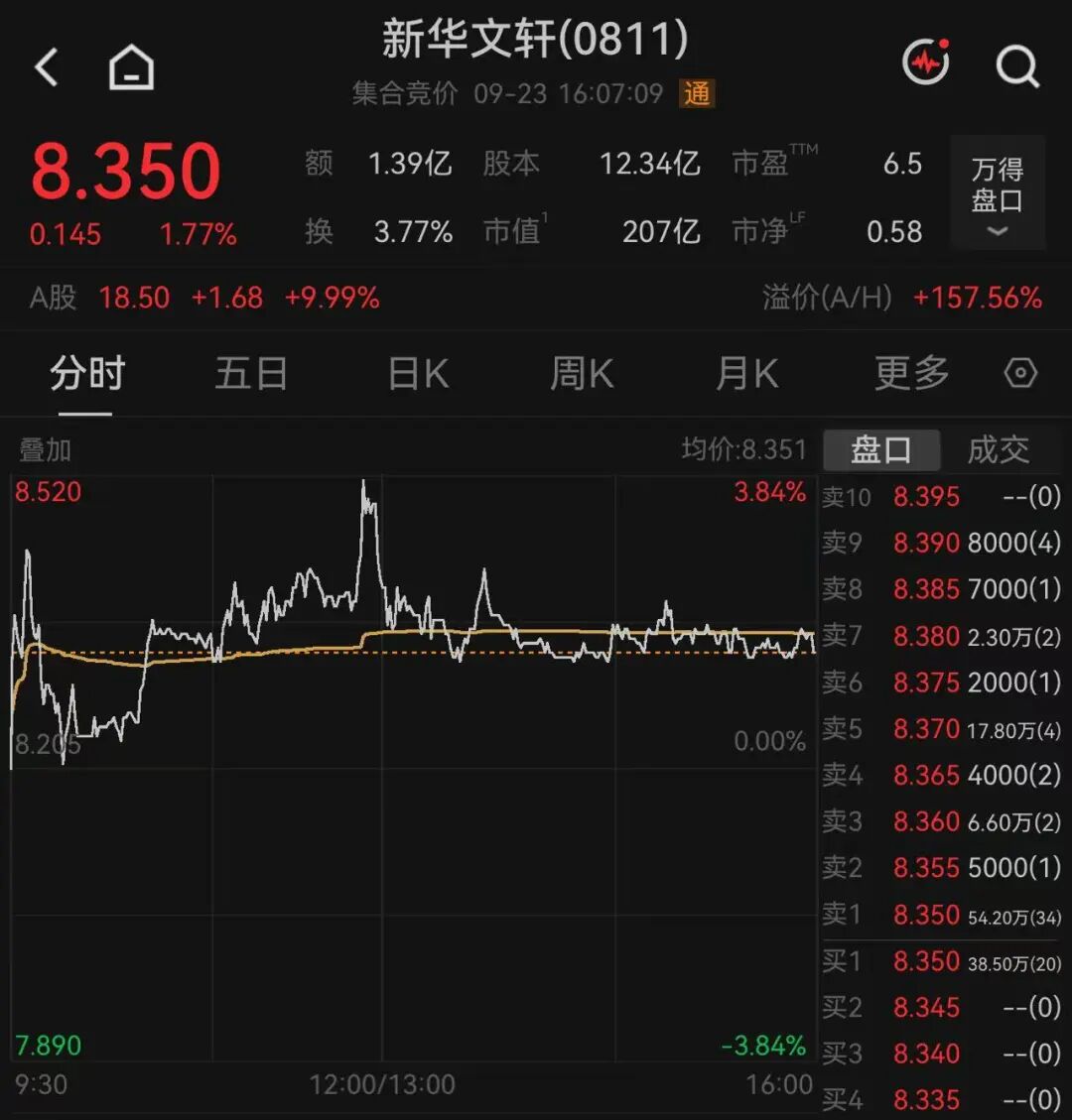 601811“4连板”！股价五日涨超50%