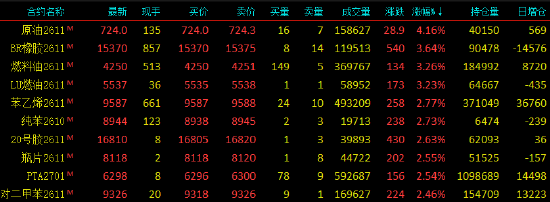 开盘|国内期货主力合约涨跌不一	，SC原油涨超4%