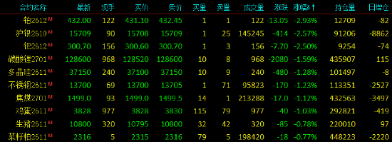 开盘|国内期货主力合约涨跌不一，SC原油涨超4%