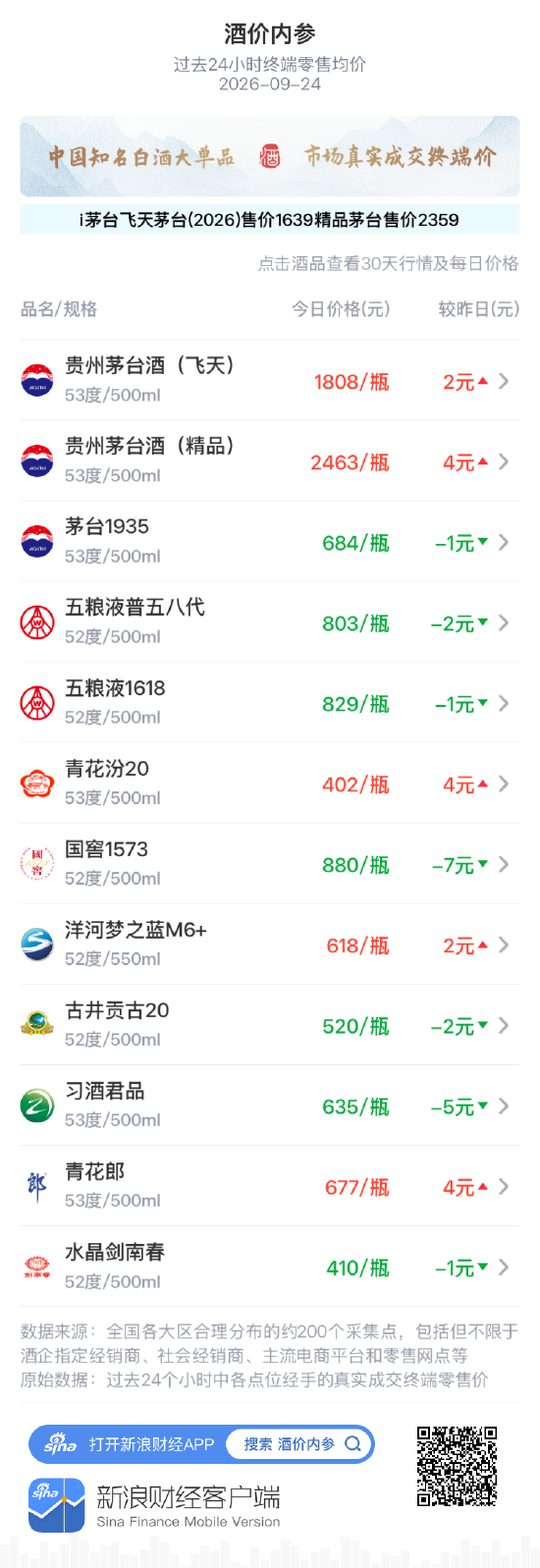 茅台1935小跌1元 延续高位窄幅震荡