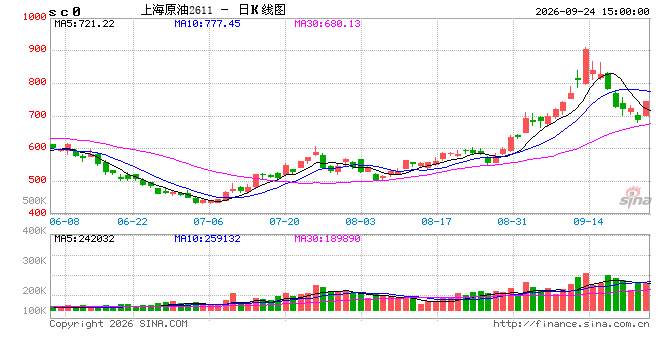 收评|国内期货主力合约涨跌不一，SC原油涨近7%