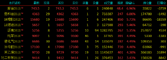 收评|国内期货主力合约涨跌不一，SC原油涨近7%