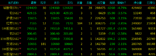 收评|国内期货主力合约涨跌不一	，SC原油涨近7%