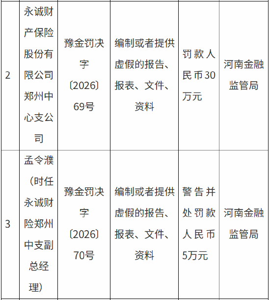 永诚保险郑州中心支公司被罚30万元：编制或者提供虚假的报告、报表、文件	、资料