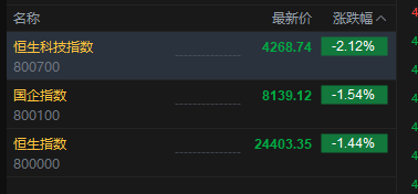 港股三大指数开盘下挫，恒生科技指数跌超2%