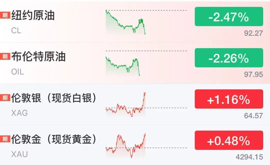 国际油价直线跌超2%，伊朗总统：伊朗不想拥有核武器，愿推进与美谈判