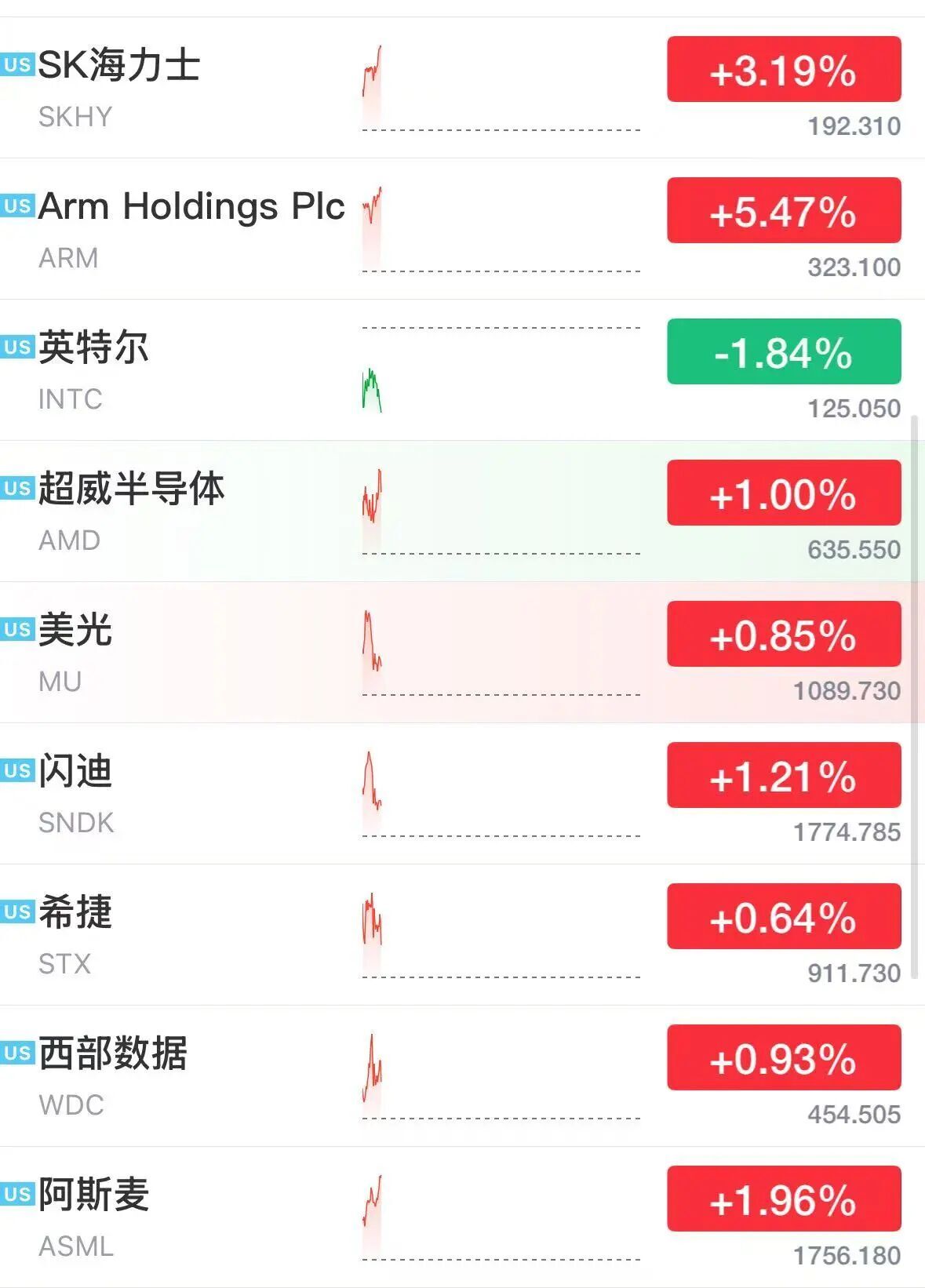 美股半导体股深夜拉升	，ARM涨超5%，科技巨头走势分化，微软大涨3%	，Meta跌2.7%，美伊被曝探讨阶段性协议