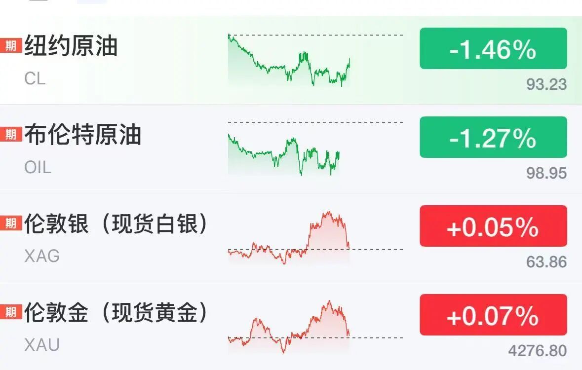 美股半导体股深夜拉升，ARM涨超5%	，科技巨头走势分化，微软大涨3%，Meta跌2.7%	，美伊被曝探讨阶段性协议