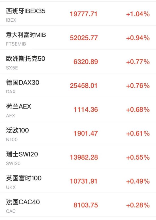 美股芯片股、光通信盘前拉升	，ARM涨近4%，老牌科技股飙涨23%，加密货币集体大涨