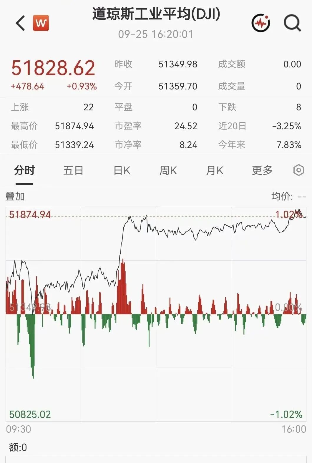 凌晨突发！美伊大利好，美股暴力拉升，石油直线跳水
