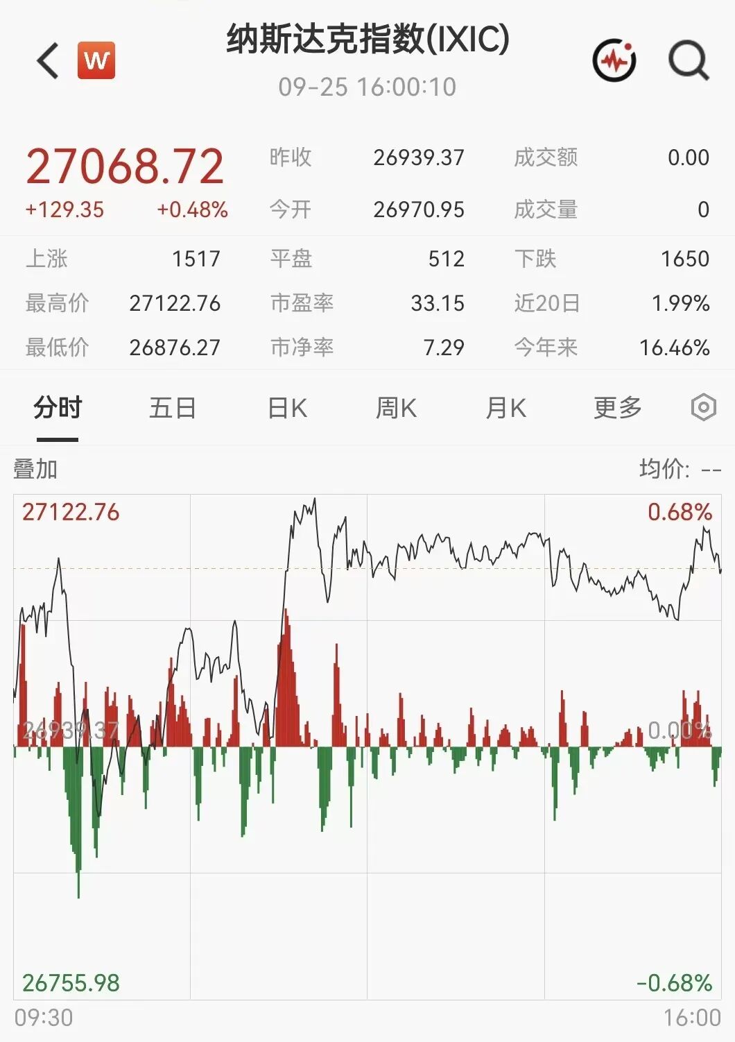 凌晨突发！美伊大利好	，美股暴力拉升，石油直线跳水
