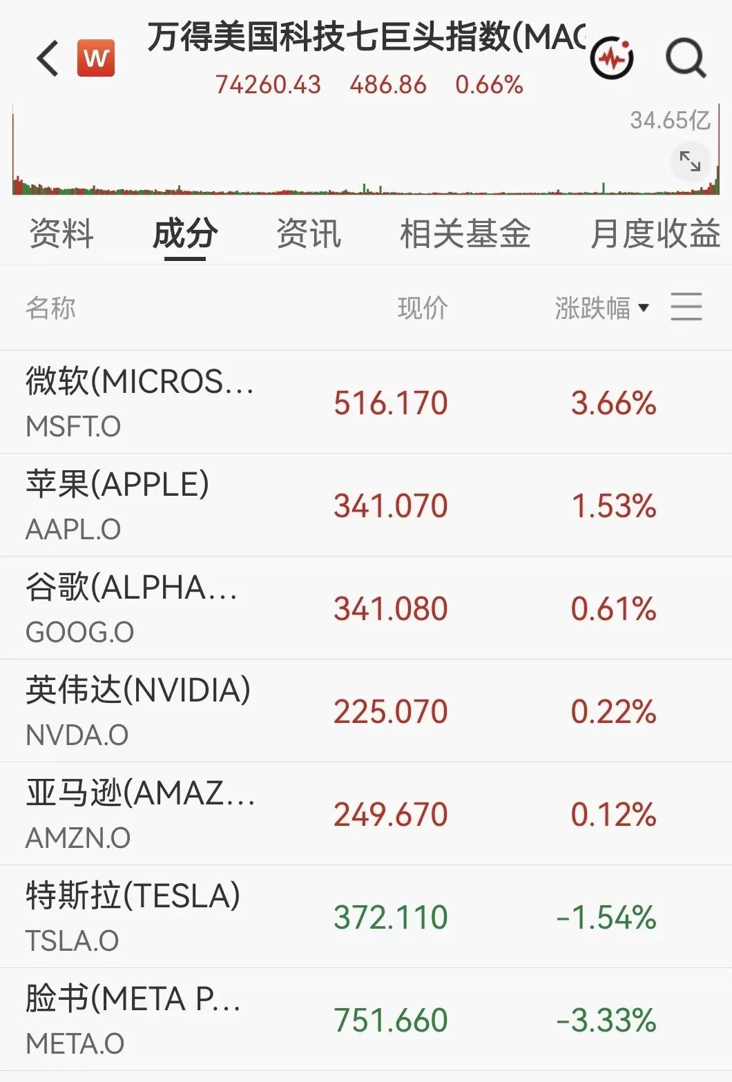 凌晨突发！美伊大利好，美股暴力拉升，石油直线跳水