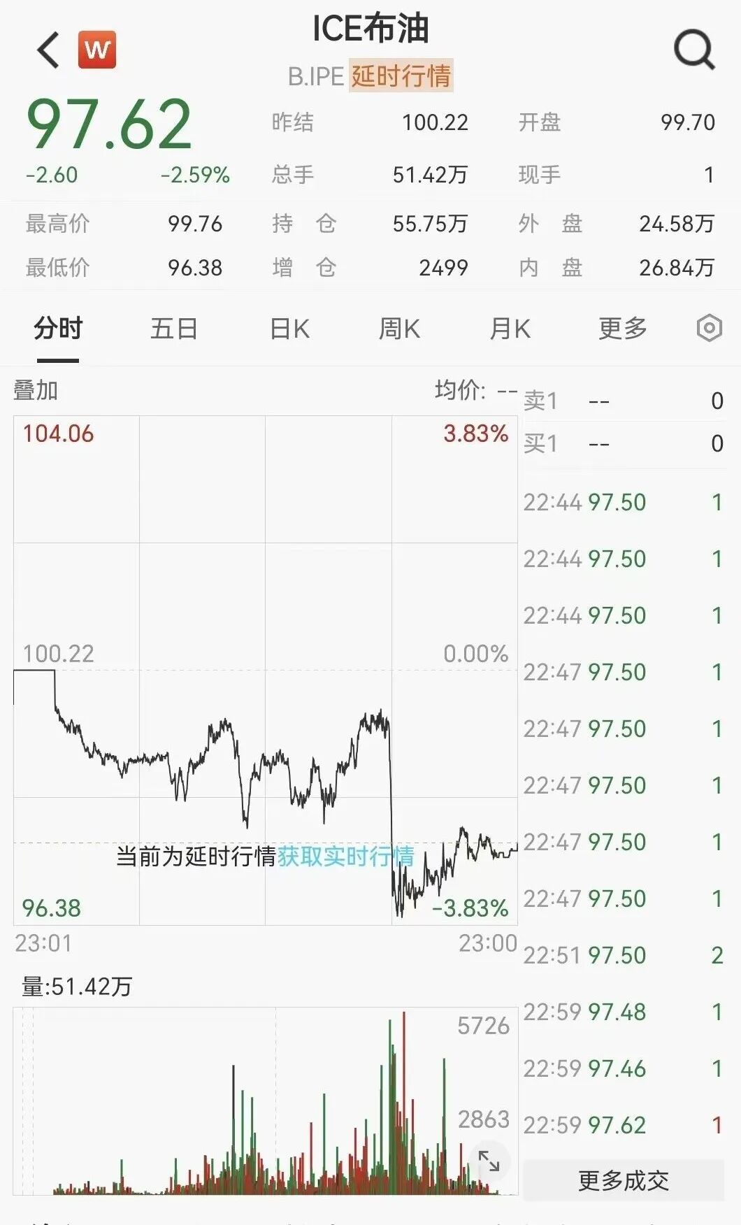 凌晨突发！美伊大利好，美股暴力拉升	，石油直线跳水