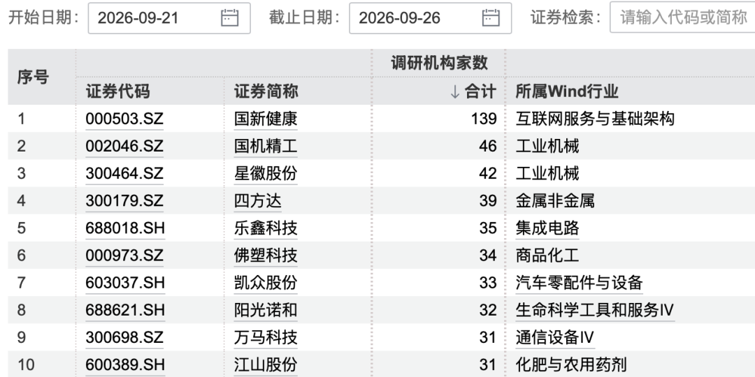 139家机构	，“盯上”1家公司