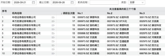 139家机构	，“盯上”1家公司