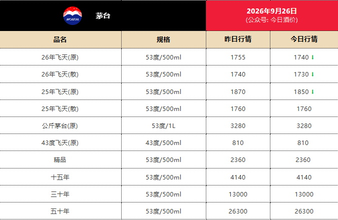 茅台新品1分钟售罄，定价2199元