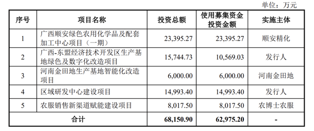 田园生化终止深市主板IPO，原计划募资约6.3亿元