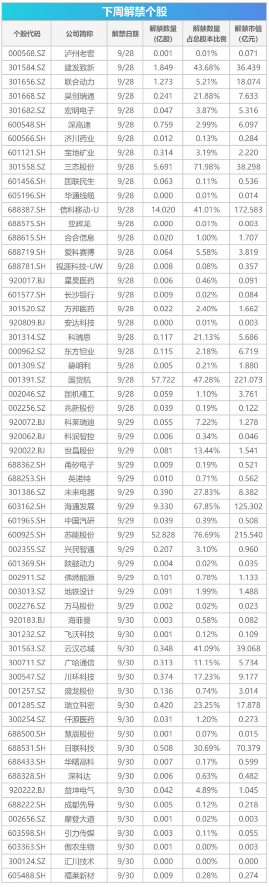 下周影响市场重要资讯前瞻：9月PMI数据即将公布	，四家公司解禁市值均超百亿元，下周A股仅3个交易日！