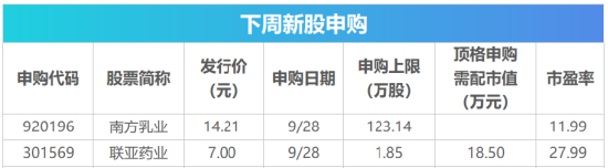 下周影响市场重要资讯前瞻：9月PMI数据即将公布	，四家公司解禁市值均超百亿元，下周A股仅3个交易日！