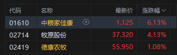 港股午评:恒指涨0.64% 科指跌0.54% 石油股活跃 光通信板块下挫