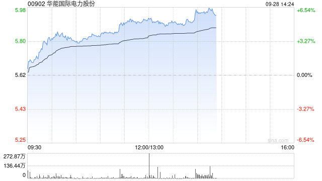 电力股早盘集体走高 华能世界电力股份涨超4%华润电力涨超3%