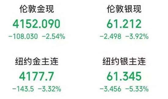 黄金白银，午后重挫！新利空来袭？