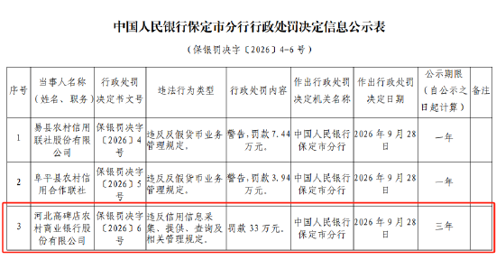 河北高碑店农村商业银行被罚33万元：违反信用信息采集	、提供、查询及相关管理规定