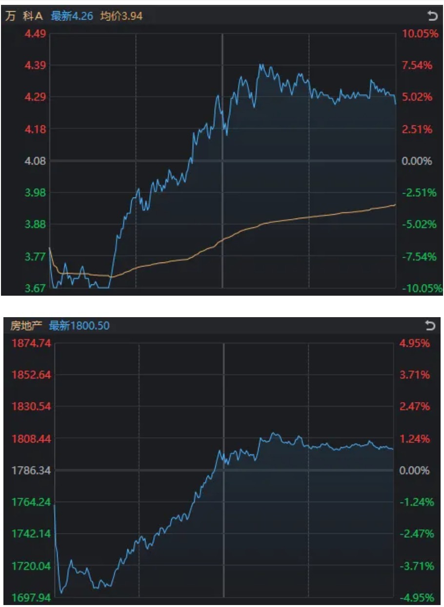 万科A，-10%到8%！节前3天	，这些“老登”股创出历史新高