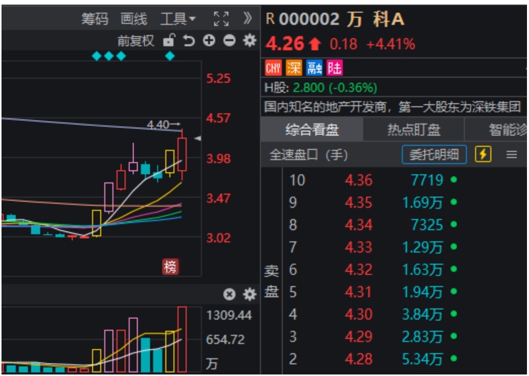 万科A，-10%到8%！节前3天，这些“老登”股创出历史新高