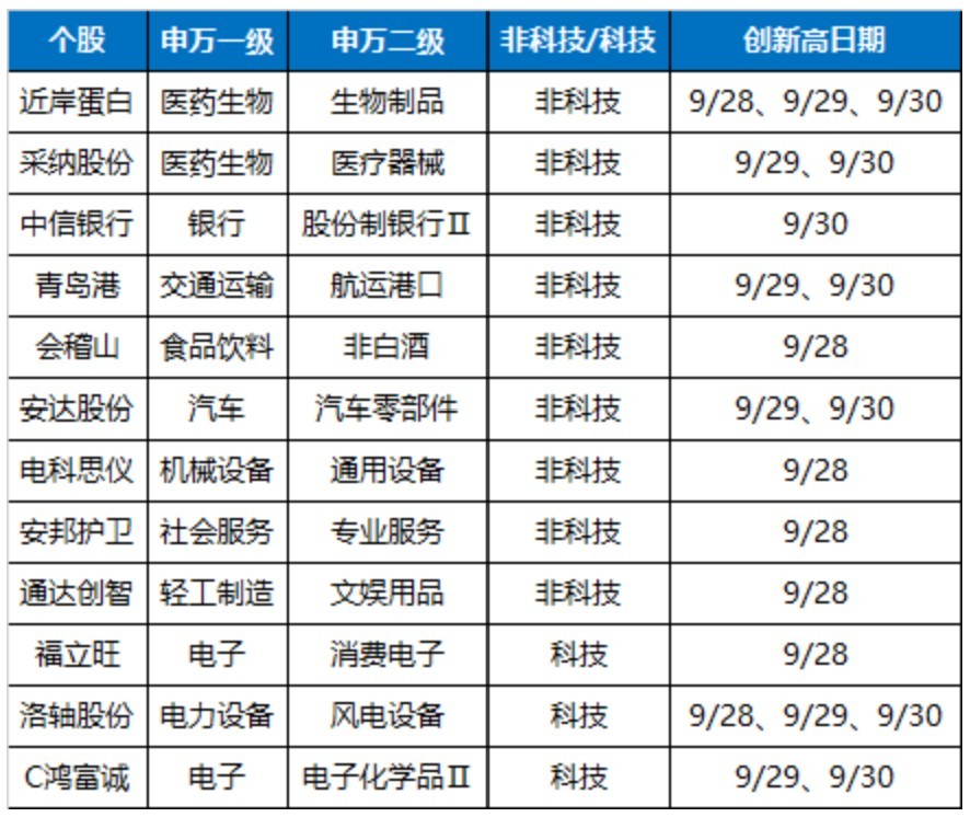 万科A，-10%到8%！节前3天，这些“老登”股创出历史新高
