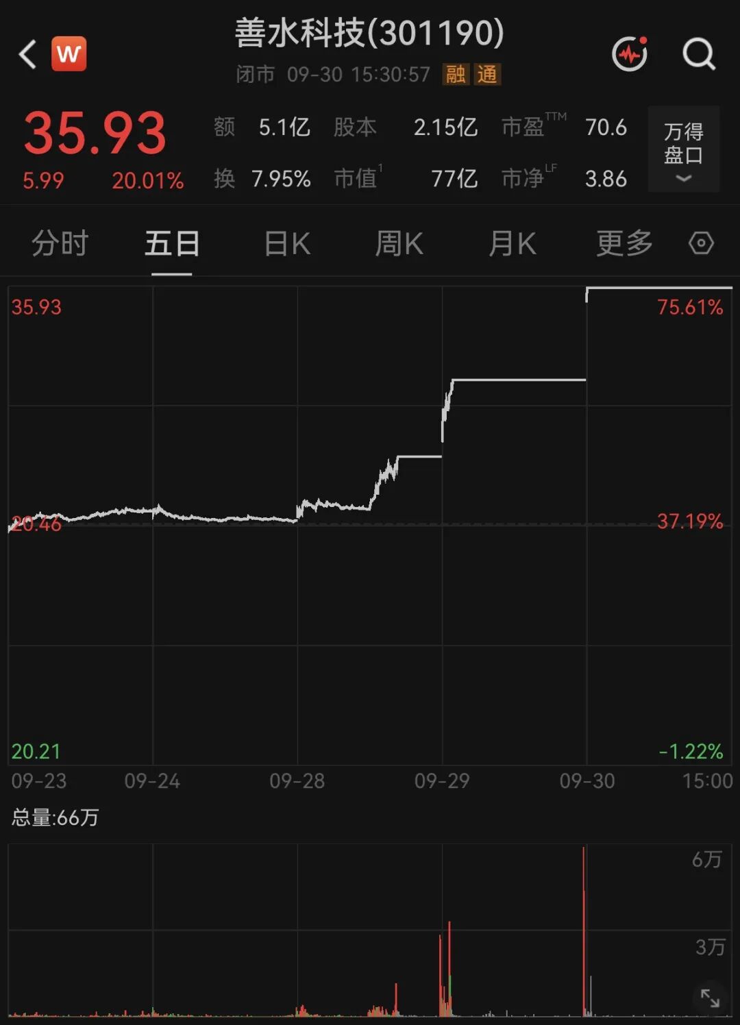 “3连板	”！301190股价5天涨超75%