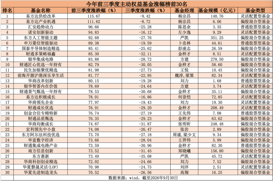 2只大赚超110%！前三季度主动权益基金业绩放榜
