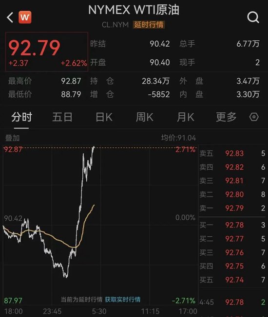 突变！油价直线飙升	，欧股重挫！美伊，大消息