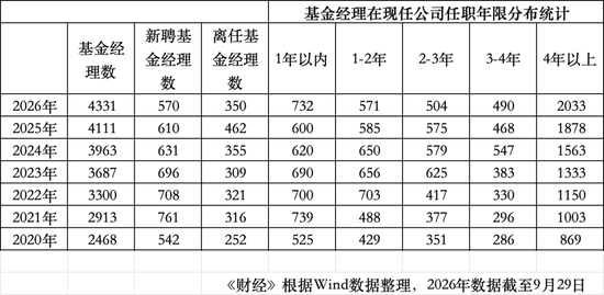 年内350位公募基金经理离任：华夏基金14位	，博时基金11位，工银瑞信10位