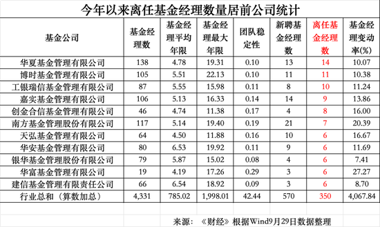 年内350位公募基金经理离任：华夏基金14位，博时基金11位	，工银瑞信10位