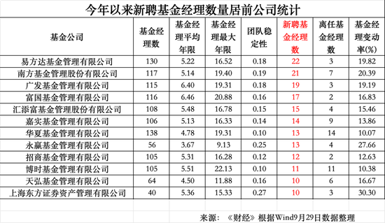 年内350位公募基金经理离任：华夏基金14位，博时基金11位	，工银瑞信10位