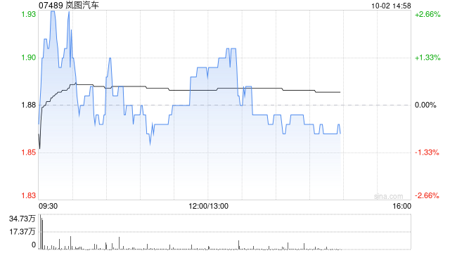岚图汽车盘中涨近3% 前9个月交付新车同比增长19%