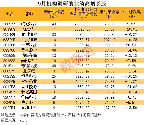 9月机构调研股票数量超600只 朱少醒	、邓晓峰等明星基金经理盯上这些股