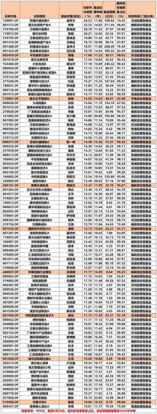 “双十”基金经理名单出炉