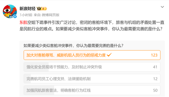 “要让肇事者付出代价！”东航就“空姐下跪事件	”报案，六成网友支持“应加大惩戒辱骂者”